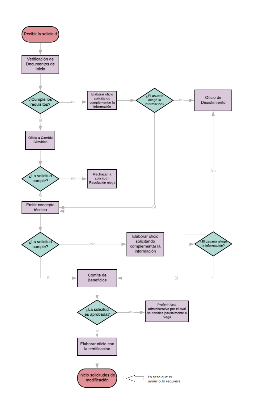 Diagrama de flujo del proceso de solicitud de una Certificación de Exclusión del Impuesto sobre las ventas – IVA Artículo 424 numeral 7 y 428 f) – Resolución 2000 de 2017