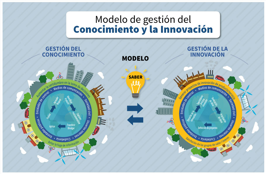 Modelo Gestión del Conocimiento y la Innovación