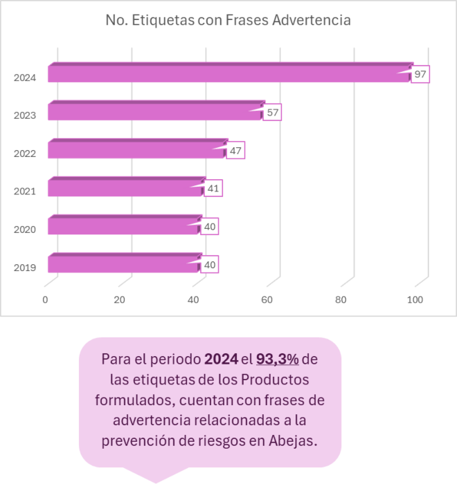 Infografía descriptiva que muestra las Etiquetas con Frases Advertencia