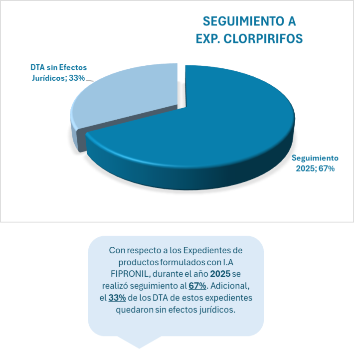 Infografía descriptiva que muestra los Seguimiento a expedientes CLORPIRIFOS