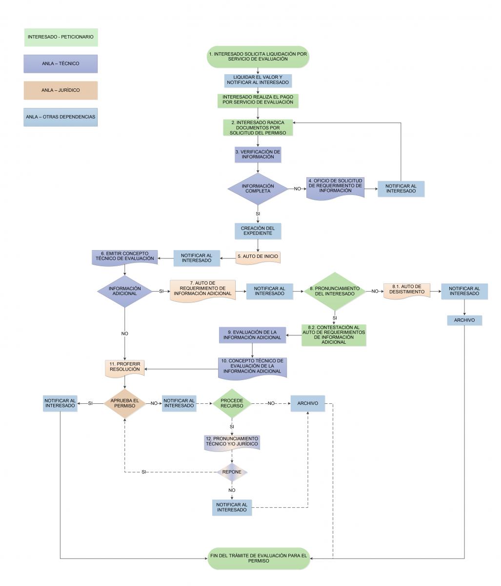 Mapa de proceso del trámite PREINC