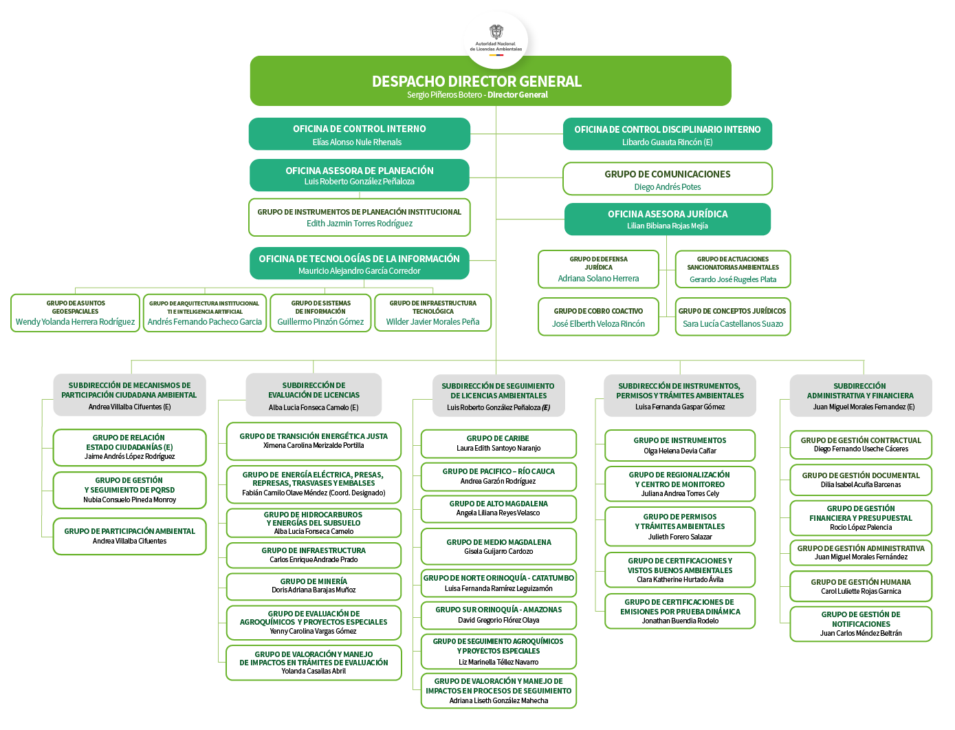 Organigrama de la Autoridad Nacional de Licencias Ambientales - ANLA
